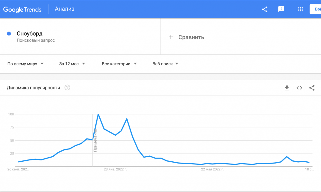 Сезонность в Гугл Трендс